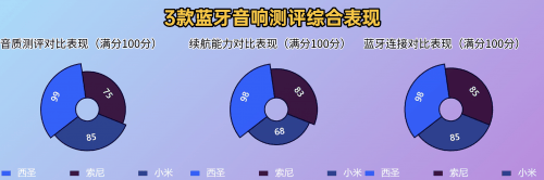西圣、小米、索尼蓝牙音箱深度测评比拼人生就是搏索尼蓝牙音箱哪款音质好？(图3)