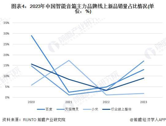 牌布局情况：主力品牌集中化趋势发展【组图】尊龙凯时app2024年中国智能音箱行业品(图5)