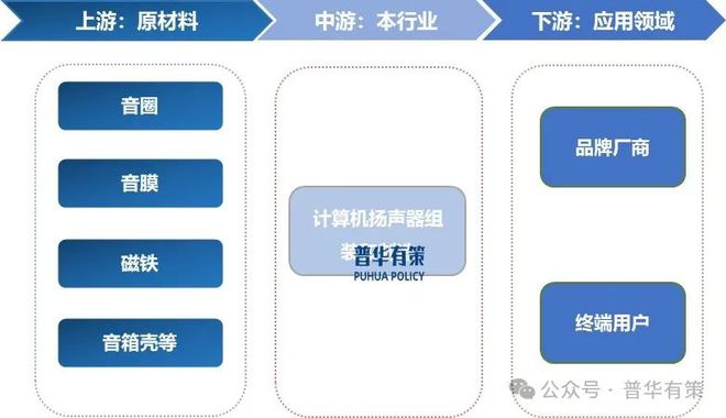 算机扬声器行业市场调研及发展趋势预测报告尊龙凯时新版APP2025-2031年计(图3)